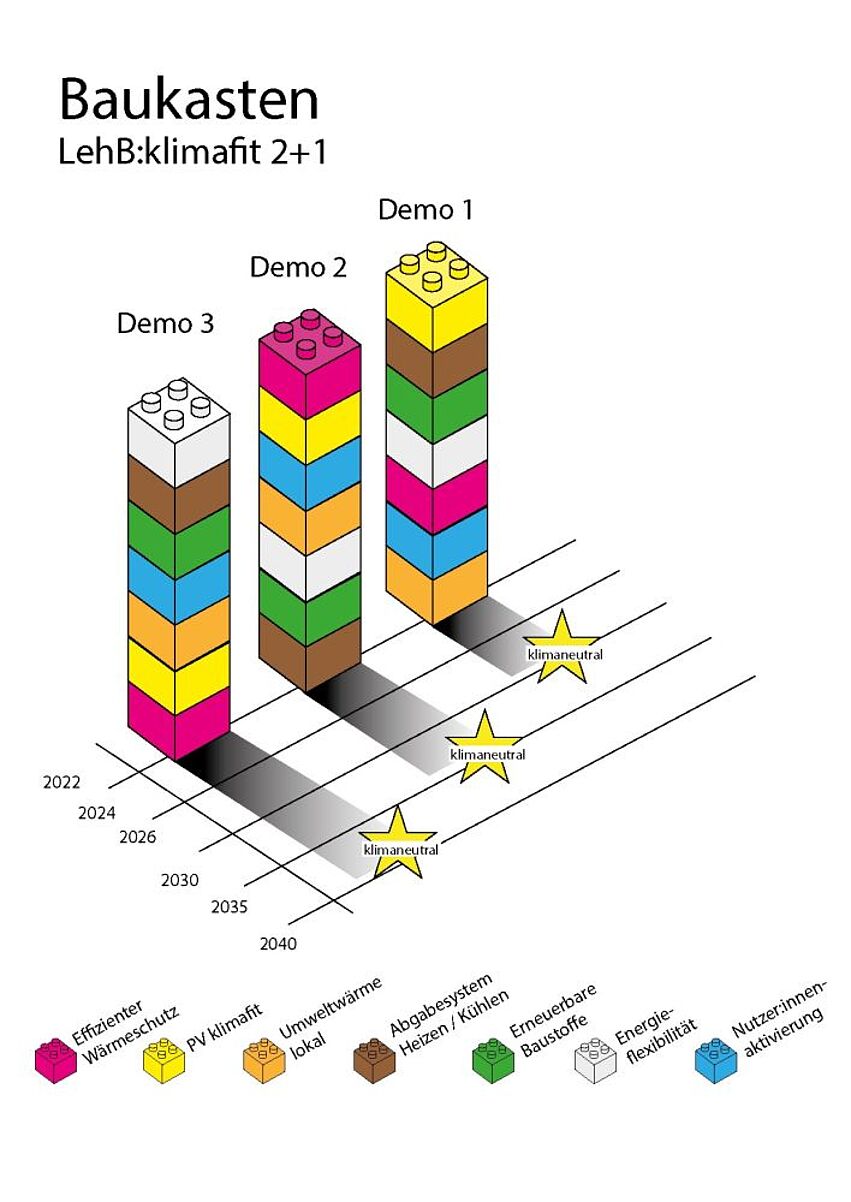 Bausteine der drei Demoprojekte