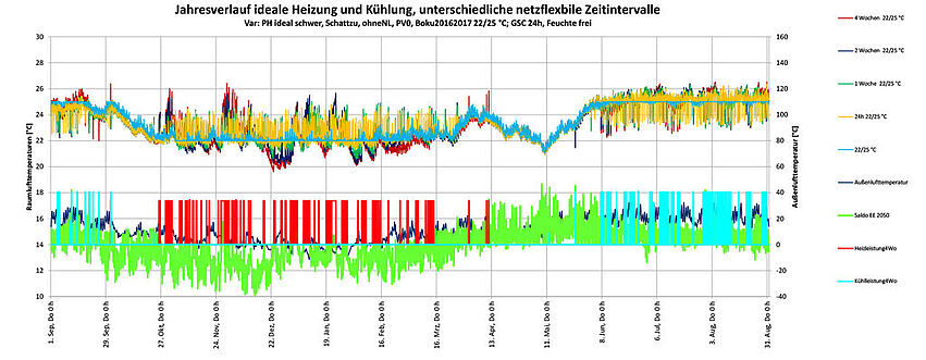 Energieflexible Plusenergiequartiere – Dynamischer Komfort-v1