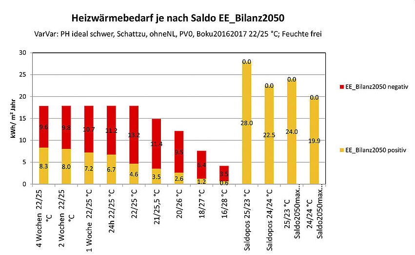 Energieflexible Plusenergiequartiere – Dynamischer Komfort-v1