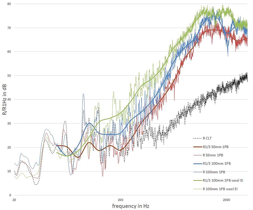 Auszug aus den Ergebnissen der Prüfstandsmessungen von Brettsperrholz mit Vorsatzschalen