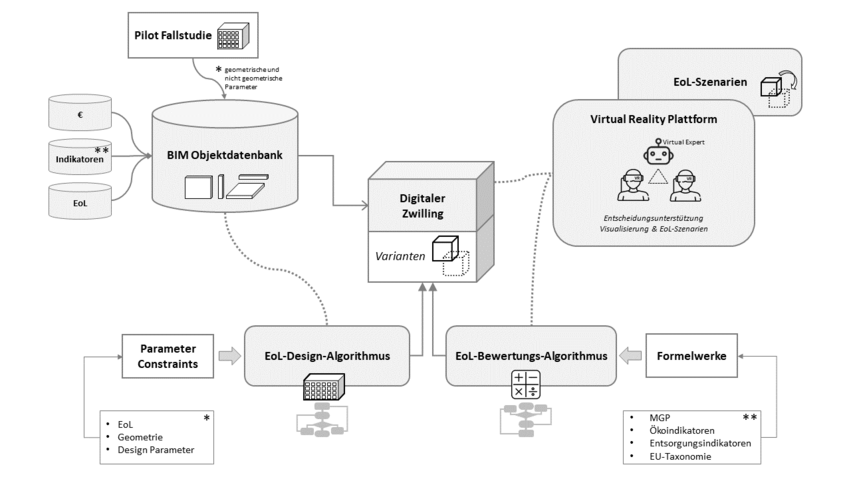 Digitales Circular Twin Ökosystem