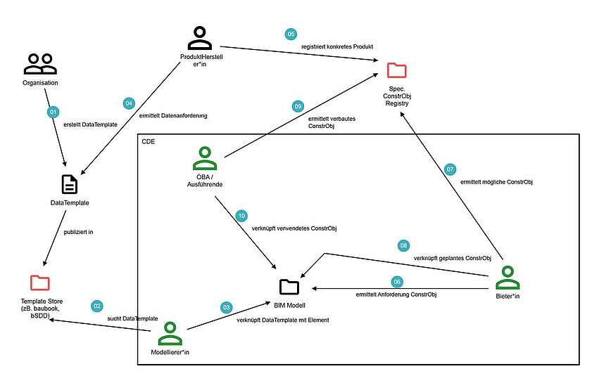 2023-01-23 Data Templates und Construction Objects verwenden.pdf