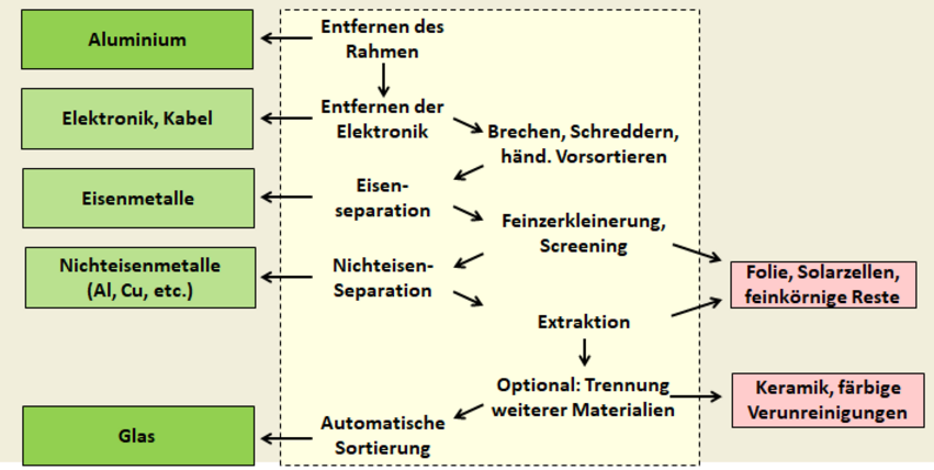 Schematische Darstellung des Recyclingprozesses